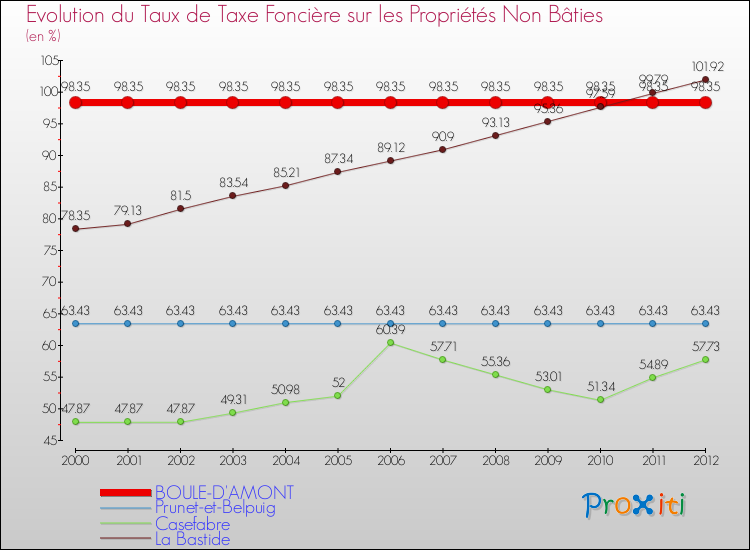 Evolution du taux de la taxe foncière sur les immeubles et terrains non batis pour BOULE-D'AMONT et les communes proches de 2000 à 2012 Comparaison des taux de la taxe foncière sur les immeubles et terrains non batis pour BOULE-D'AMONT et les communes voisines de 2000 à 2012