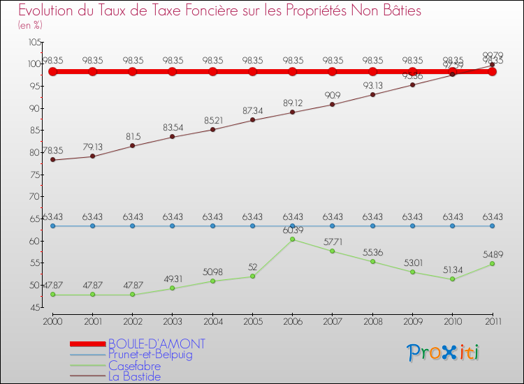 Evolution du taux de la taxe foncière sur les immeubles et terrains non batis pour BOULE-D'AMONT et les communes proches Comparaison des taux de la taxe foncière sur les immeubles et terrains non batis pour BOULE-D'AMONT et les communes voisines
