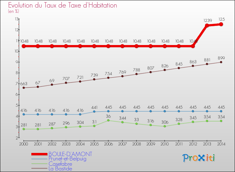 Evolution du taux de la taxe d'habitation pour BOULE-D'AMONT et les communes proches de 2000 à 2014 Comparaison des taux de la taxe d'habitation pour BOULE-D'AMONT et les communes voisines de 2000 à 2014
