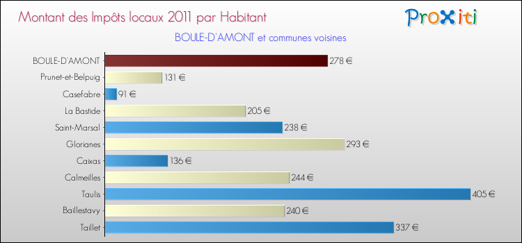 Montant des impôts locaux par Habitant pour BOULE-D'AMONT et les communes proches Comparaison des impôts locaux par habitant pour BOULE-D'AMONT et les communes voisines