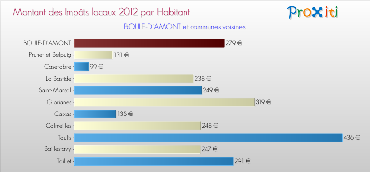 Montant des impôts locaux par Habitant pour BOULE-D'AMONT et les communes proches Comparaison des impôts locaux par habitant pour BOULE-D'AMONT et les communes voisines