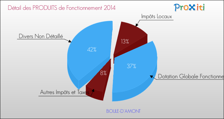 Décomposition du Budget de Fonctionnement 2014 de la commune de BOULE-D'AMONT Budget de Fonctionnement 2014 pour la commune de BOULE-D'AMONT