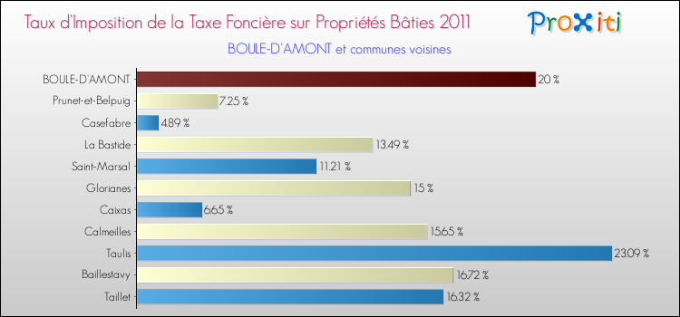 Taux d'imposition de la taxe foncière sur le bati 2011 pour BOULE-D'AMONT et les communes proches Comparaison des taux d'imposition de la taxe foncière sur le bati 2011 pour BOULE-D'AMONT et les communes voisines