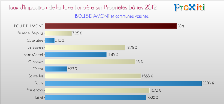 Taux d'imposition de la taxe foncière sur le bati 2012 pour BOULE-D'AMONT et les communes proches Comparaison des taux d'imposition de la taxe foncière sur le bati 2012 pour BOULE-D'AMONT et les communes voisines