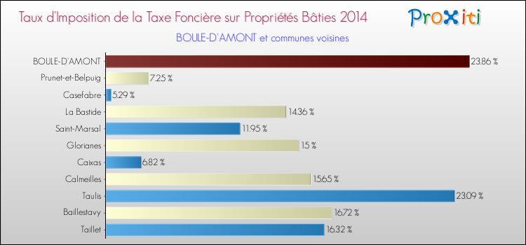 Taux d'imposition de la taxe foncière sur le bati 2014 pour BOULE-D'AMONT et les communes proches Comparaison des taux d'imposition de la taxe foncière sur le bati 2014 pour BOULE-D'AMONT et les communes voisines