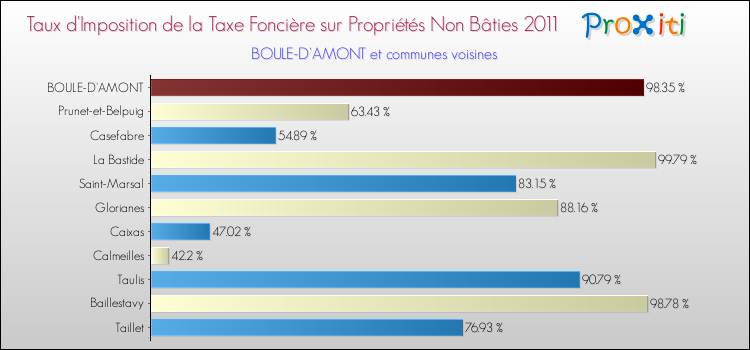 Taux d'imposition de la taxe foncière sur les immeubles et terrains non batis 2011 pour BOULE-D'AMONT et les communes proches Comparaison des taux d'imposition de la taxe foncière sur les immeubles et terrains non batis 2011 pour BOULE-D'AMONT et les communes voisines