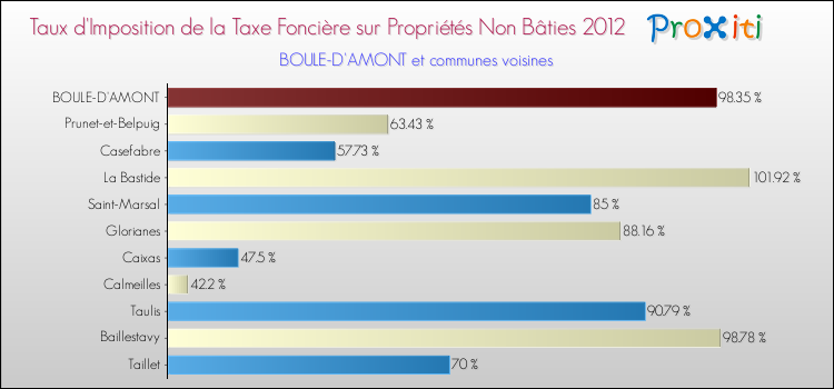 Taux d'imposition de la taxe foncière sur les immeubles et terrains non batis 2012 pour BOULE-D'AMONT et les communes proches Comparaison des taux d'imposition de la taxe foncière sur les immeubles et terrains non batis 2012 pour BOULE-D'AMONT et les communes voisines