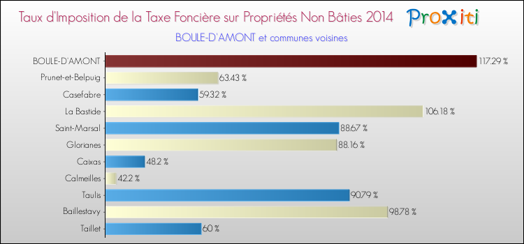 Taux d'imposition de la taxe foncière sur les immeubles et terrains non batis 2014 pour BOULE-D'AMONT et les communes proches Comparaison des taux d'imposition de la taxe foncière sur les immeubles et terrains non batis 2014 pour BOULE-D'AMONT et les communes voisines
