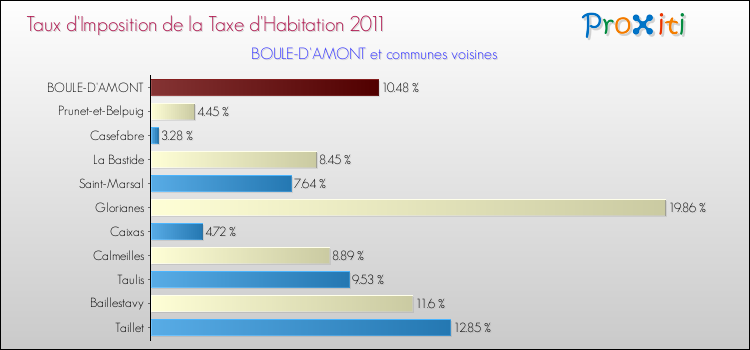 Taux d'imposition de la taxe d'habitation 2011 pour BOULE-D'AMONT et les communes proches Comparaison des taux d'imposition de la taxe d'habitation 2011 pour BOULE-D'AMONT et les communes voisines