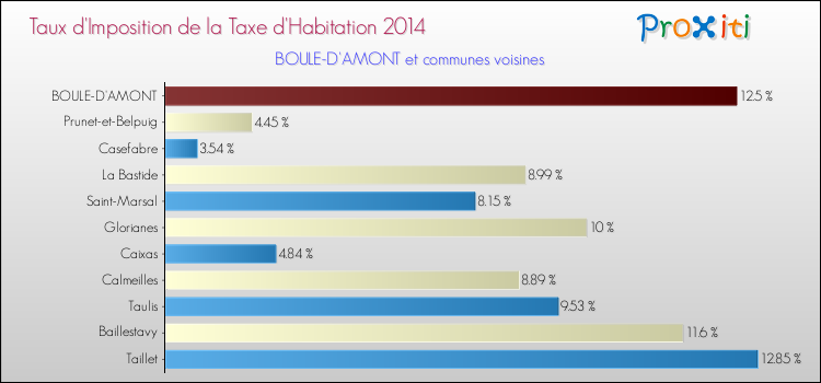 Taux d'imposition de la taxe d'habitation 2014 pour BOULE-D'AMONT et les communes proches Comparaison des taux d'imposition de la taxe d'habitation 2014 pour BOULE-D'AMONT et les communes voisines