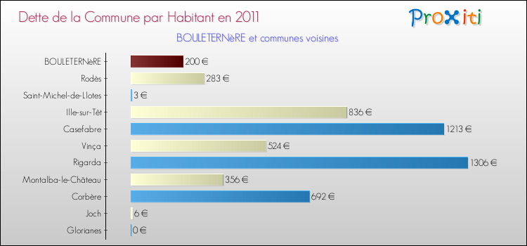 Dette par habitant de la commune en 2011 pour BOULETERNèRE et les communes proches Comparaison de la dette par habitant de la commune en 2011 pour BOULETERNèRE et les communes voisines