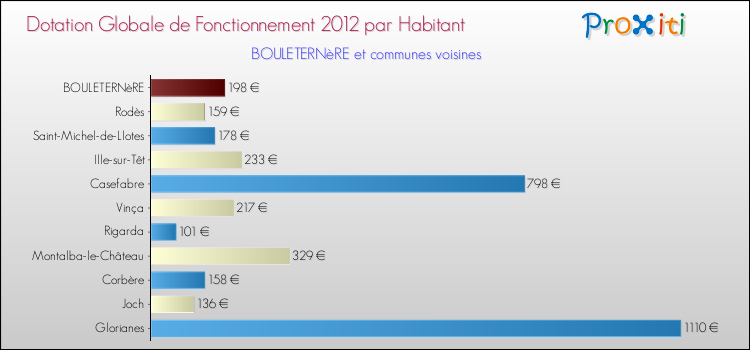 Montant des dotations globales de fonctionnement DGF par Habitant pour BOULETERNèRE et les communes proches Comparaison des des dotations globales de fonctionnement DGF par habitant pour BOULETERNèRE et les communes voisines
