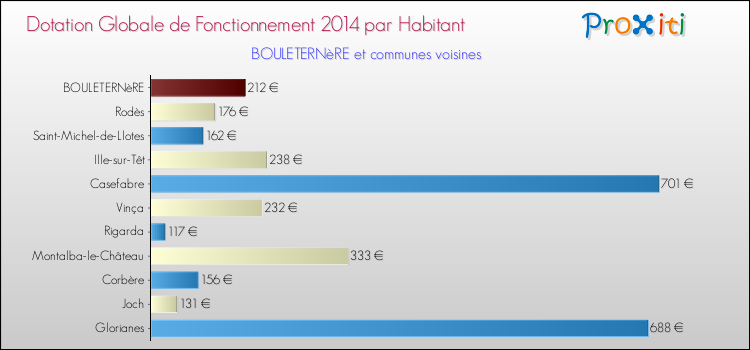 Montant des dotations globales de fonctionnement DGF par Habitant pour BOULETERNèRE et les communes proches en 2014. Comparaison des des dotations globales de fonctionnement DGF par habitant pour BOULETERNèRE et les communes voisines en 2014.