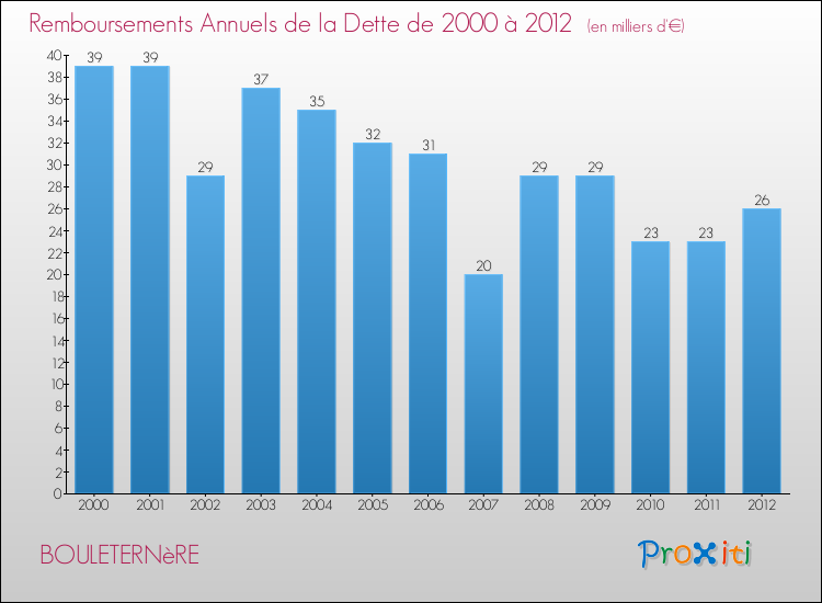 Evolution de l'annuité de la dette pour la commune de BOULETERNèRE de 2000 à 2012 Annuités de la dette pour BOULETERNèRE de 2000 à 2012