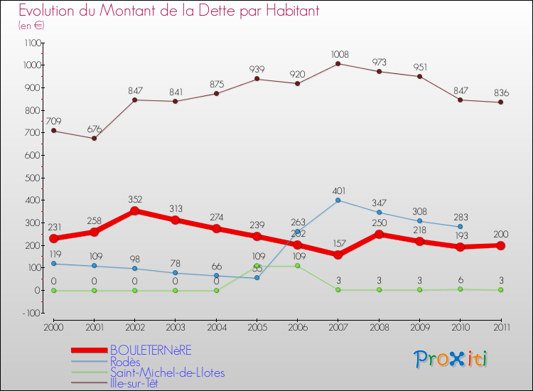 Evolution de la dette par habitant pour la commune de BOULETERNèRE et les communes proches Comparaison de la dette par habitant pour BOULETERNèRE et les communes voisines