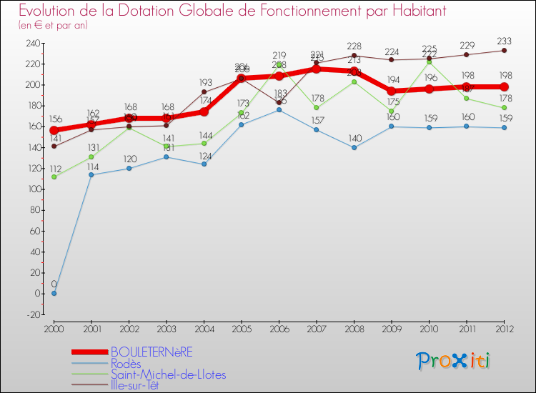 Evolution et montant de la dotation globale de fonctionnement par Habitant pour BOULETERNèRE et les communes proches Comparaison des dotations globales de fonctionnement par habitant pour BOULETERNèRE et les communes voisines