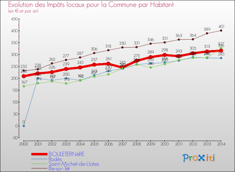 Evolution et montant des impôts locaux par Habitant pour BOULETERNèRE et les communes proches de 2000 à 2014 Comparaison des impôts locaux par habitant pour BOULETERNèRE et les communes voisines de 2000 à 2014