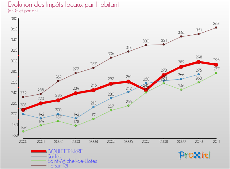 Evolution et montant des impôts locaux par Habitant pour BOULETERNèRE et les communes proches Comparaison des impôts locaux par habitant pour BOULETERNèRE et les communes voisines