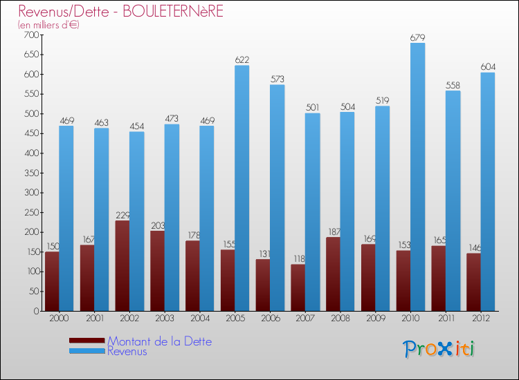 Evolution comparée de la dette et des revenus pour la commune de BOULETERNèRE de 2000 à 2012 Comparaison de la dette et des revenus pour BOULETERNèRE de 2000 à 2012