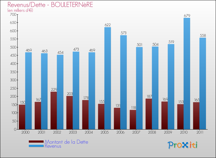 Evolution comparée de la dette et des revenus pour la commune de BOULETERNèRE de 2000 à 2011 Comparaison de la dette et des revenus pour BOULETERNèRE de 2000 à 2011