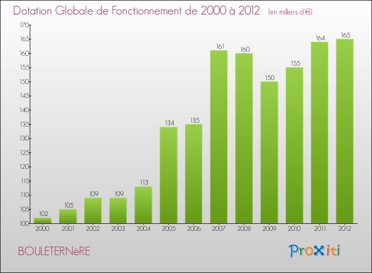 Evolution du montant de la Dotation Globale de Fonctionnement pour la commune de BOULETERNèRE de 2000 à 2012 Evolution du montant de la Dotation Globale de Fonctionnement pour BOULETERNèRE de 2000 à 2012