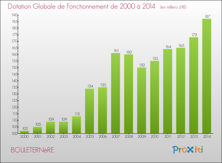 Evolution du montant de la Dotation Globale de Fonctionnement pour la commune de BOULETERNèRE de 2000 à 2014 Evolution du montant de la Dotation Globale de Fonctionnement pour BOULETERNèRE de 2000 à 2014