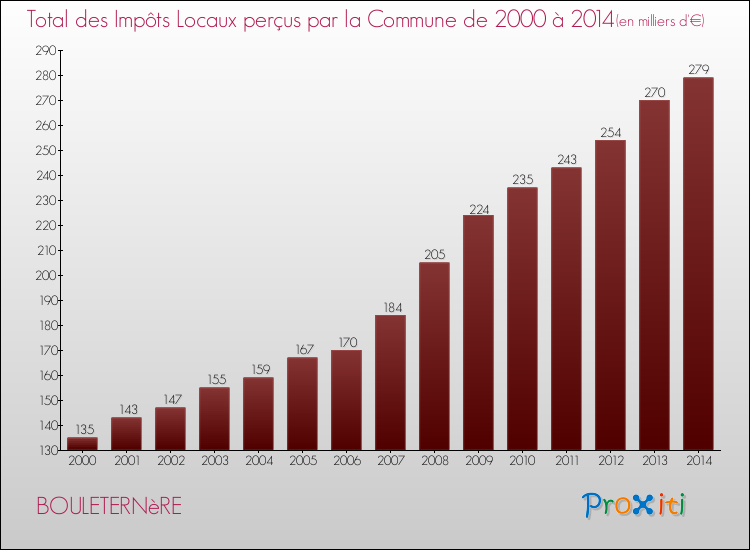 Evolution des Impôts Locaux pour la commune de BOULETERNèRE de 2000 à 2014 Evolution des Impôts Locaux pour BOULETERNèRE de 2000 à 2014