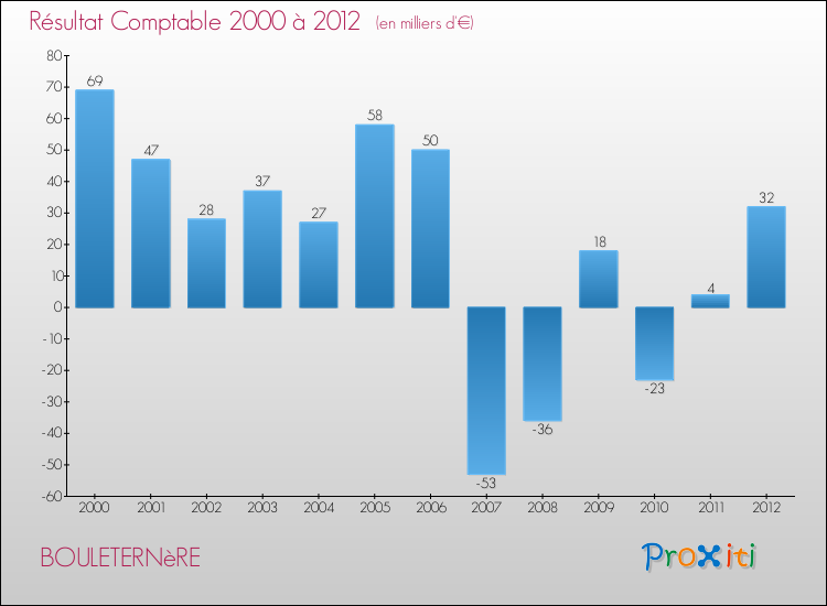 Evolution du résultat comptable pour la commune de BOULETERNèRE de 2000 à 2012 Evolution du résultat comptable pour BOULETERNèRE de 2000 à 2012