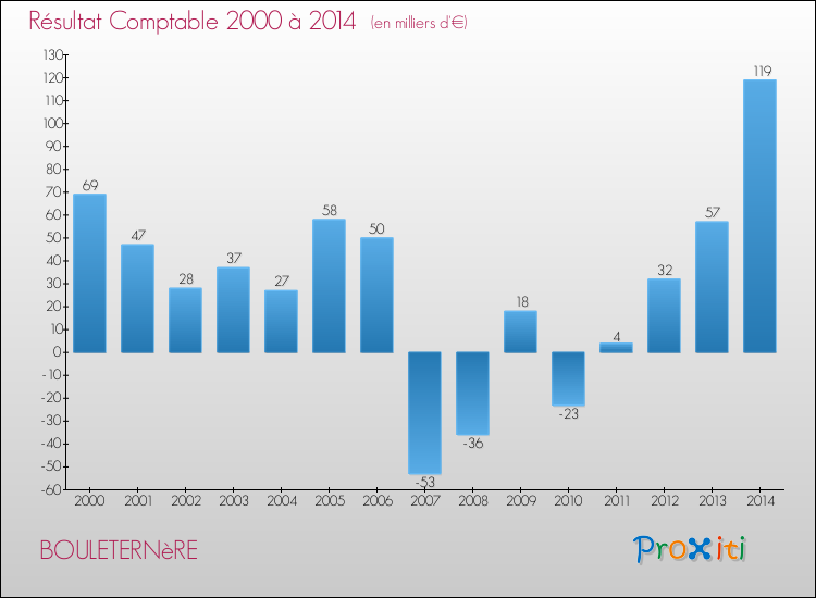 Evolution du résultat comptable pour la commune de BOULETERNèRE de 2000 à 2014 Evolution du résultat comptable pour BOULETERNèRE de 2000 à 2014