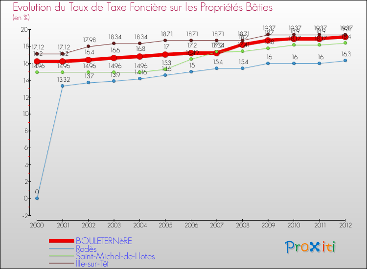 Evolution du taux de la taxe foncière sur le bati pour BOULETERNèRE et les communes proches de 2000 à 2012 Comparaison des taux de taxe foncière sur le bati pour BOULETERNèRE et les communes voisines de 2000 à 2012
