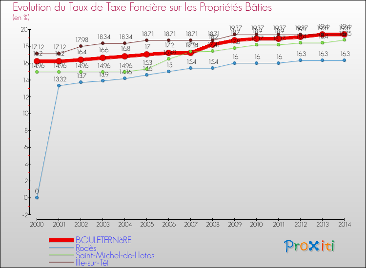 Evolution du taux de la taxe foncière sur le bati pour BOULETERNèRE et les communes proches de 2000 à 2014 Comparaison des taux de taxe foncière sur le bati pour BOULETERNèRE et les communes voisines de 2000 à 2014