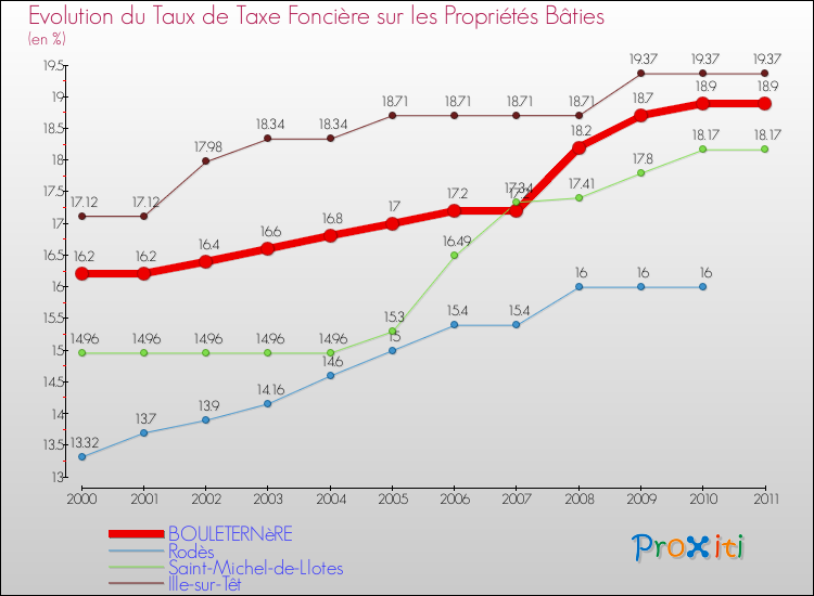 Evolution du taux de la taxe foncière sur le bati pour BOULETERNèRE et les communes proches Comparaison des taux de taxe foncière sur le bati pour BOULETERNèRE et les communes voisines