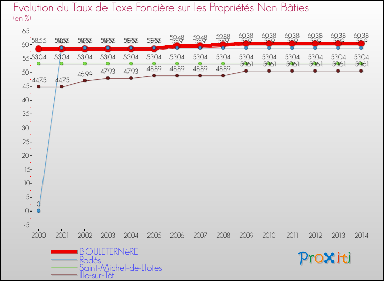 Evolution du taux de la taxe foncière sur les immeubles et terrains non batis pour BOULETERNèRE et les communes proches de 2000 à 2014 Comparaison des taux de la taxe foncière sur les immeubles et terrains non batis pour BOULETERNèRE et les communes voisines de 2000 à 2014