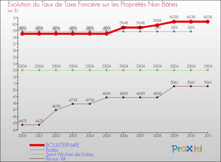 Evolution du taux de la taxe foncière sur les immeubles et terrains non batis pour BOULETERNèRE et les communes proches Comparaison des taux de la taxe foncière sur les immeubles et terrains non batis pour BOULETERNèRE et les communes voisines
