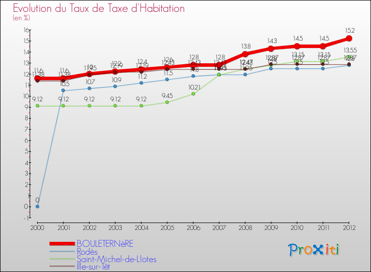 Evolution du taux de la taxe d'habitation pour BOULETERNèRE et les communes proches Comparaison des taux de la taxe d'habitation pour BOULETERNèRE et les communes voisines