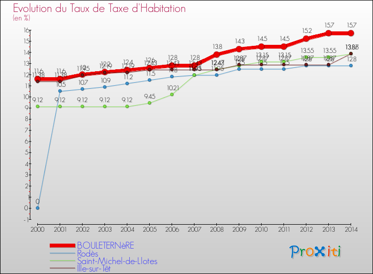 Evolution du taux de la taxe d'habitation pour BOULETERNèRE et les communes proches de 2000 à 2014 Comparaison des taux de la taxe d'habitation pour BOULETERNèRE et les communes voisines de 2000 à 2014