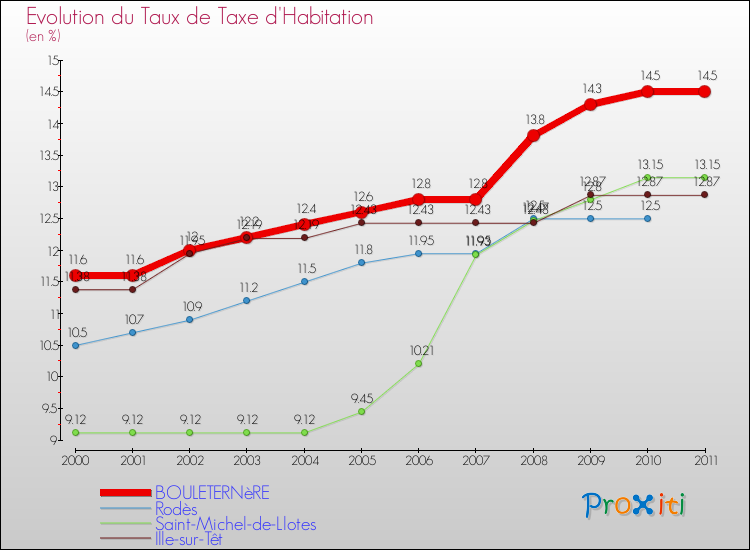 Evolution du taux de la taxe d'habitation pour BOULETERNèRE et les communes proches Comparaison des taux de la taxe d'habitation pour BOULETERNèRE et les communes voisines