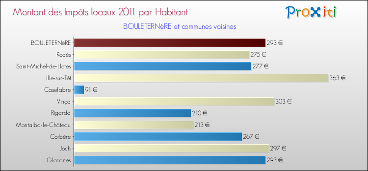 Montant des impôts locaux par Habitant pour BOULETERNèRE et les communes proches Comparaison des impôts locaux par habitant pour BOULETERNèRE et les communes voisines
