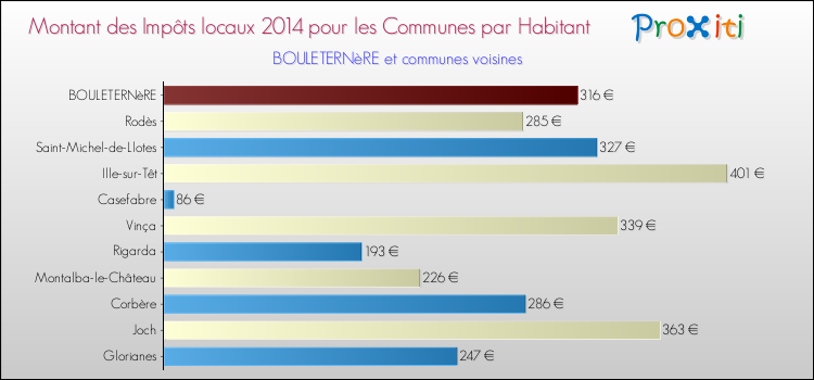 Montant des impôts locaux par Habitant pour BOULETERNèRE et les communes proches en 2014 Comparaison des impôts locaux par habitant pour BOULETERNèRE et les communes voisines en 2014