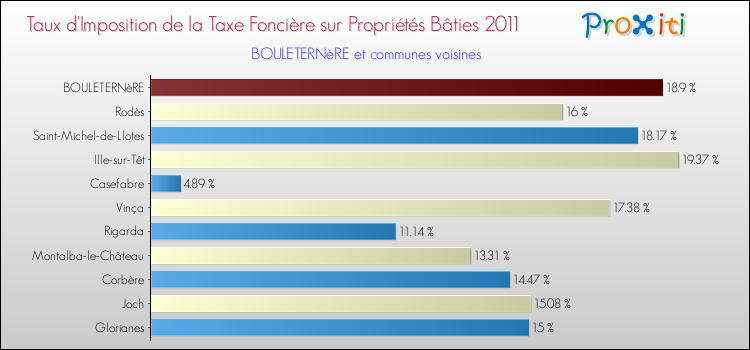 Taux d'imposition de la taxe foncière sur le bati 2011 pour BOULETERNèRE et les communes proches Comparaison des taux d'imposition de la taxe foncière sur le bati 2011 pour BOULETERNèRE et les communes voisines