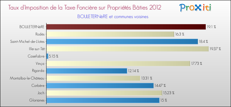 Taux d'imposition de la taxe foncière sur le bati 2012 pour BOULETERNèRE et les communes proches Comparaison des taux d'imposition de la taxe foncière sur le bati 2012 pour BOULETERNèRE et les communes voisines