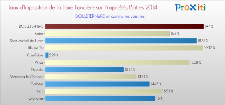 Taux d'imposition de la taxe foncière sur le bati 2014 pour BOULETERNèRE et les communes proches Comparaison des taux d'imposition de la taxe foncière sur le bati 2014 pour BOULETERNèRE et les communes voisines