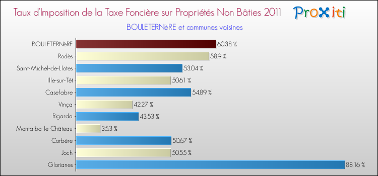Taux d'imposition de la taxe foncière sur les immeubles et terrains non batis 2011 pour BOULETERNèRE et les communes proches Comparaison des taux d'imposition de la taxe foncière sur les immeubles et terrains non batis 2011 pour BOULETERNèRE et les communes voisines