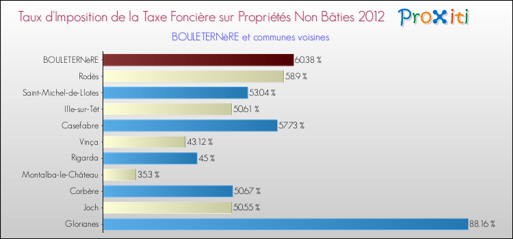 Taux d'imposition de la taxe foncière sur les immeubles et terrains non batis 2012 pour BOULETERNèRE et les communes proches Comparaison des taux d'imposition de la taxe foncière sur les immeubles et terrains non batis 2012 pour BOULETERNèRE et les communes voisines