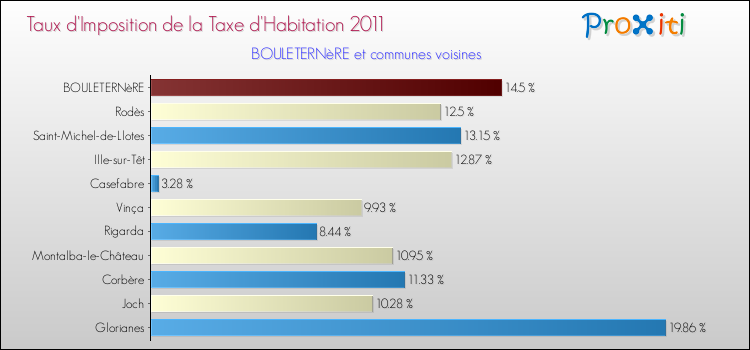 Taux d'imposition de la taxe d'habitation 2011 pour BOULETERNèRE et les communes proches Comparaison des taux d'imposition de la taxe d'habitation 2011 pour BOULETERNèRE et les communes voisines