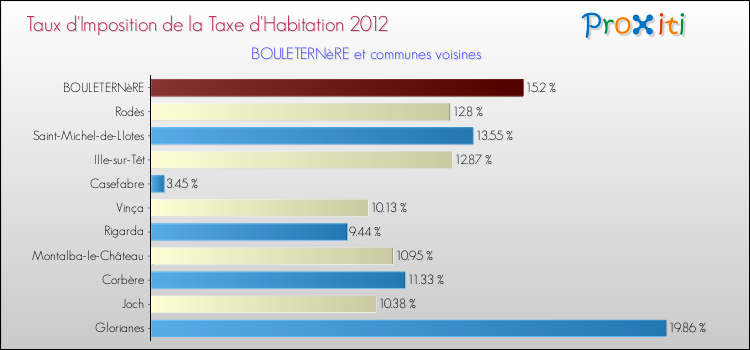 Taux d'imposition de la taxe d'habitation 2012 pour BOULETERNèRE et les communes proches Comparaison des taux d'imposition de la taxe d'habitation 2012 pour BOULETERNèRE et les communes voisines