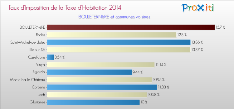 Taux d'imposition de la taxe d'habitation 2014 pour BOULETERNèRE et les communes proches Comparaison des taux d'imposition de la taxe d'habitation 2014 pour BOULETERNèRE et les communes voisines