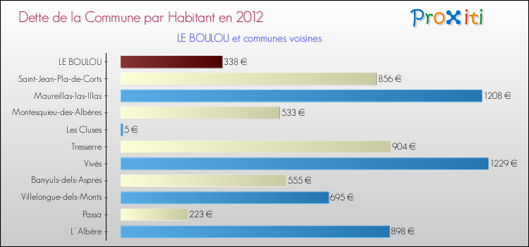 Dette par habitant de la commune en 2012 pour LE BOULOU et les communes proches Comparaison de la dette par habitant de la commune en 2012 pour LE BOULOU et les communes voisines
