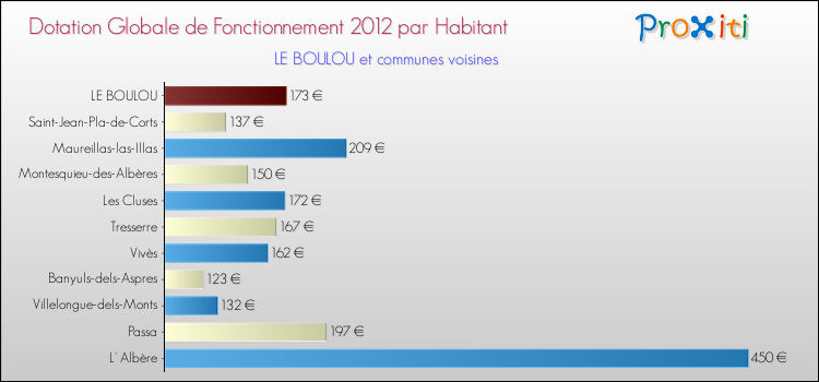 Montant des dotations globales de fonctionnement DGF par Habitant pour LE BOULOU et les communes proches Comparaison des des dotations globales de fonctionnement DGF par habitant pour LE BOULOU et les communes voisines