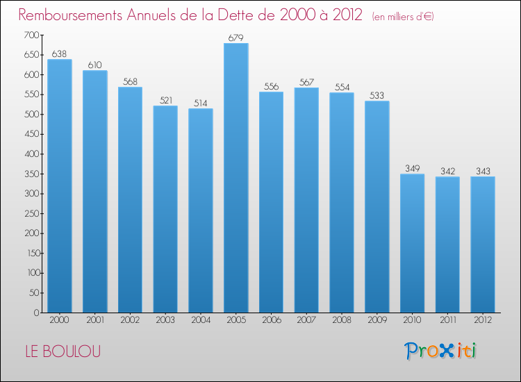 Evolution de l'annuité de la dette pour la commune de LE BOULOU de 2000 à 2012 Annuités de la dette pour LE BOULOU de 2000 à 2012